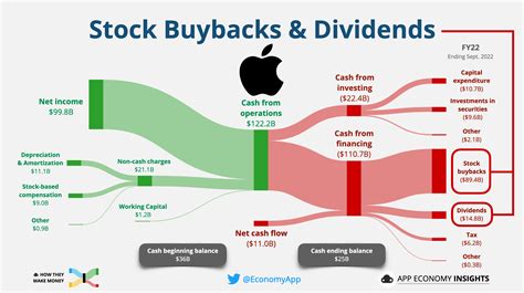 apple stock buybacks